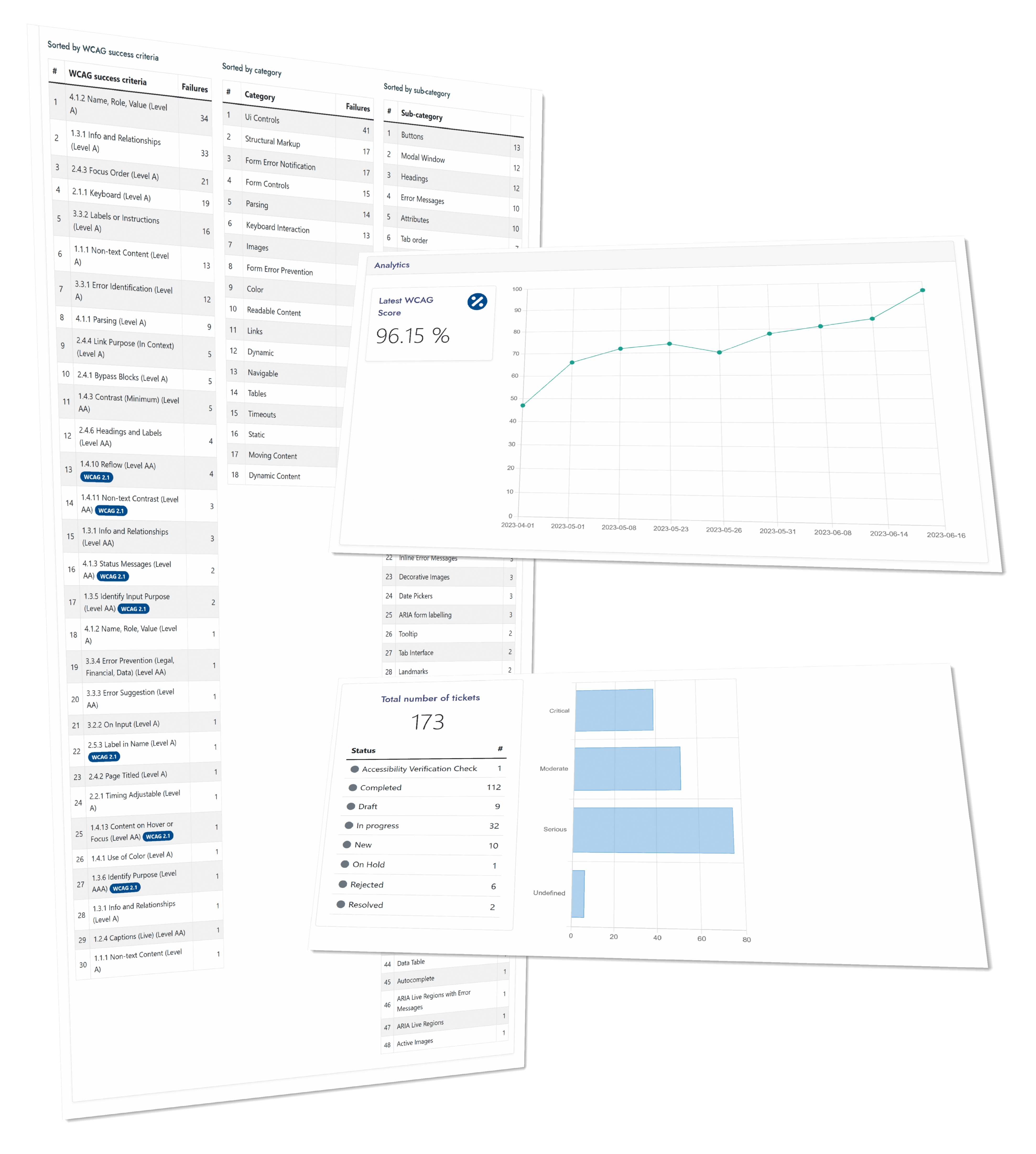 Several screenshots from the A11yn dashboard. A sorted list of tickets, a line graph of increased compliance over time, and a bar graph of tickets by severity are shown.